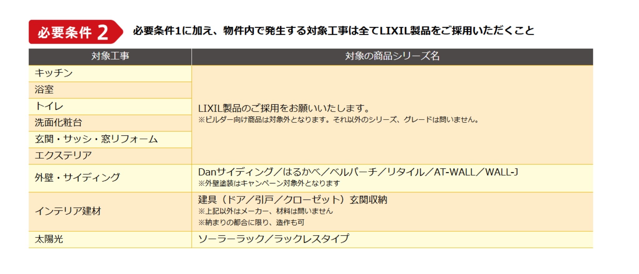 無金利リフォームローンを利用するには、必要条件2（LIXIL製品の採用） 必要条件1に加えて、物件内で発生する対象工事には、すべてLIXIL製品を使用する必要があります。  対象工事一覧： キッチン／浴室／トイレ／洗面化粧台／玄関・サッシ・窓リフォーム／エクステリア／外壁・サイディング／インテリア建材／太陽光