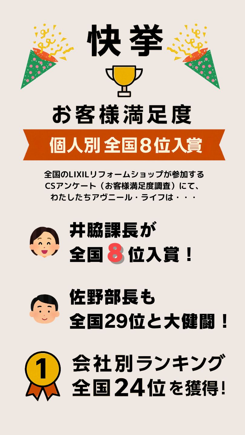 「快挙 お客様満足度 個人別全国8位入賞」と大きく記載されたお祝い画像。LIXILリフォームショップが参加する全国のCSアンケートにて、アヴニール・ライフが会社別全国24位、井脇課長が個人全国8位、佐野部長が全国29位を獲得したことを紹介。